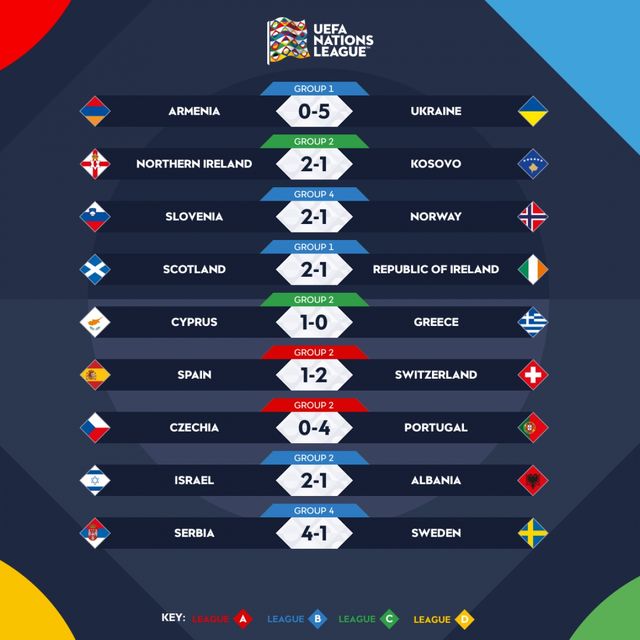 Kết quả UEFA Nations League sáng 25/9: ĐT Bồ Đào Nha thắng Czech, Tây Ban Nha thua Thụy Sĩ   - Ảnh 5.