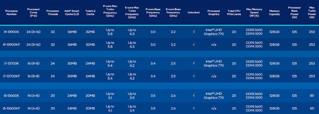 Ra mắt dòng vi xử lý Intel Core thế hệ 13 cùng giải pháp Intel Unison mới - Ảnh 3.