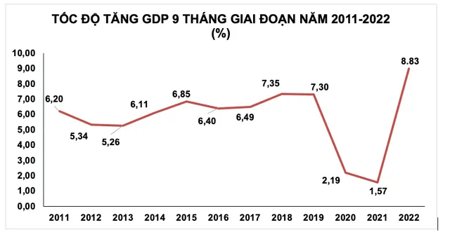 GDP quý III tăng 13,67% - Ảnh 1.