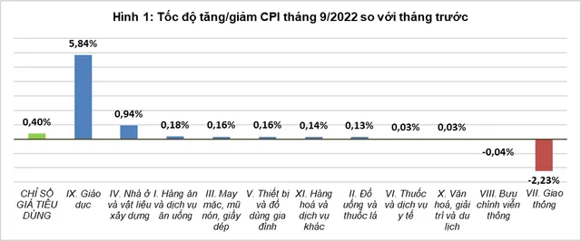 Giá dịch vụ giáo dục tăng cao, đẩy CPI tháng 9 tăng 0,4% - Ảnh 1.