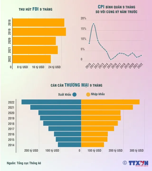 9 tháng năm 2022: Kinh tế-xã hội khởi sắc ở hầu hết các lĩnh vực - Ảnh 2.