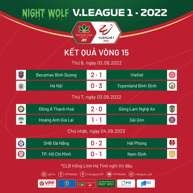 Kết quả, BXH Vòng 15 V.League 1-2022: CLB Hà Nội giữ ngôi đầu, Topenland Bình Định vươn lên mạnh mẽ - Ảnh 1.