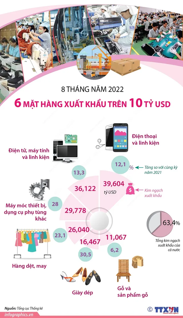 6 mặt hàng xuất khẩu trên 10 tỷ USD trong 8 tháng năm 2022 - Ảnh 1.