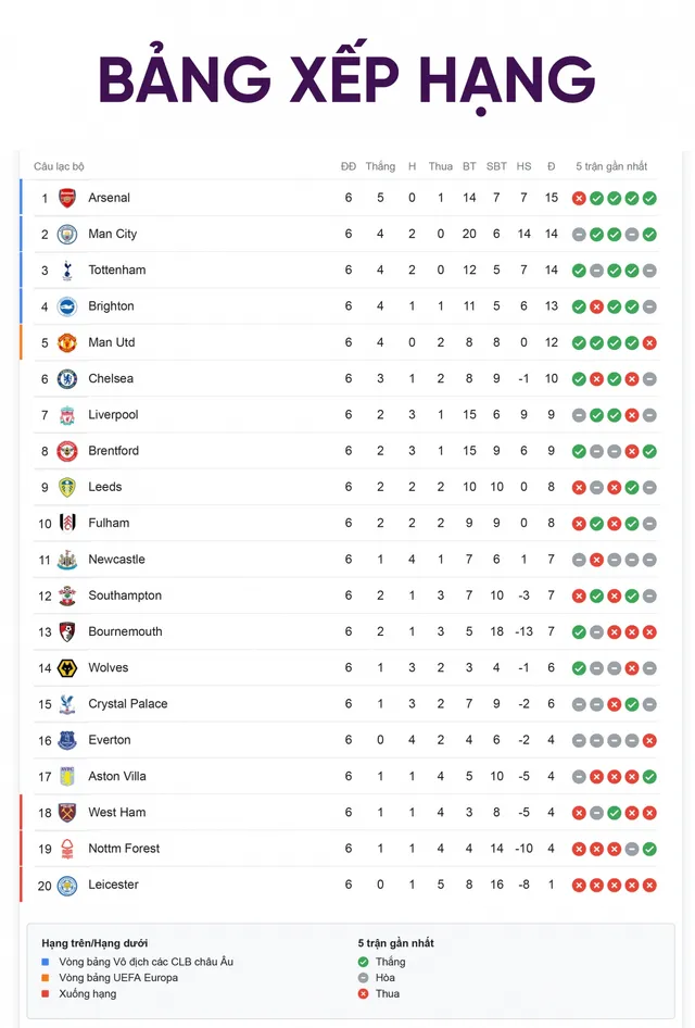 Bảng xếp hạng Ngoại hạng Anh: Man Utd vươn lên top 5, Arsenal vẫn dẫn đầu - Ảnh 1.