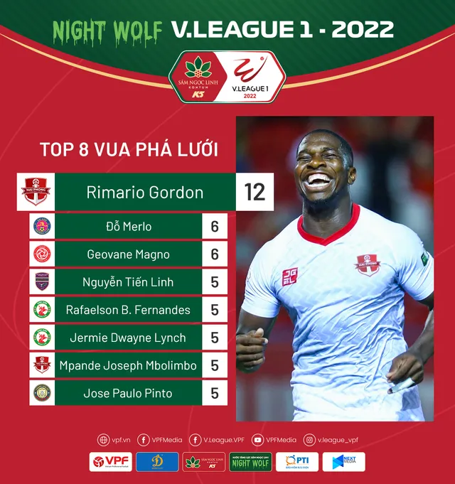 Số liệu thống kê vòng 15 V.League 1 - 2022: Sân Hàng Đẫy và Pleiku mở hội - Ảnh 2.