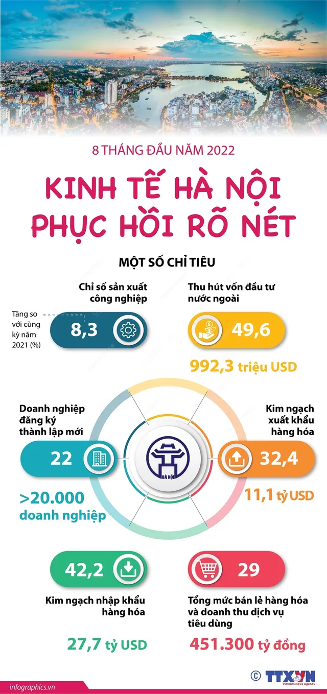 [INFOGRAPHIC] 8 tháng đầu năm 2022: Kinh tế Hà Nội phục hồi rõ nét - Ảnh 1.