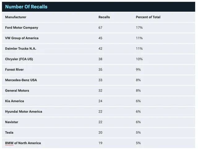 Điểm danh các thương hiệu triệu hồi nhiều xe nhất trong năm 2022 - Ảnh 2.