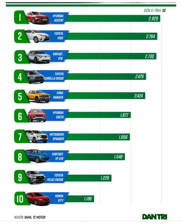 Điểm danh những mẫu xe bán chạy tháng 12/2022 - Ảnh 1.