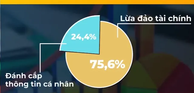 2022 – Năm bùng nổ lừa đảo tài chính trực tuyến - Ảnh 1.