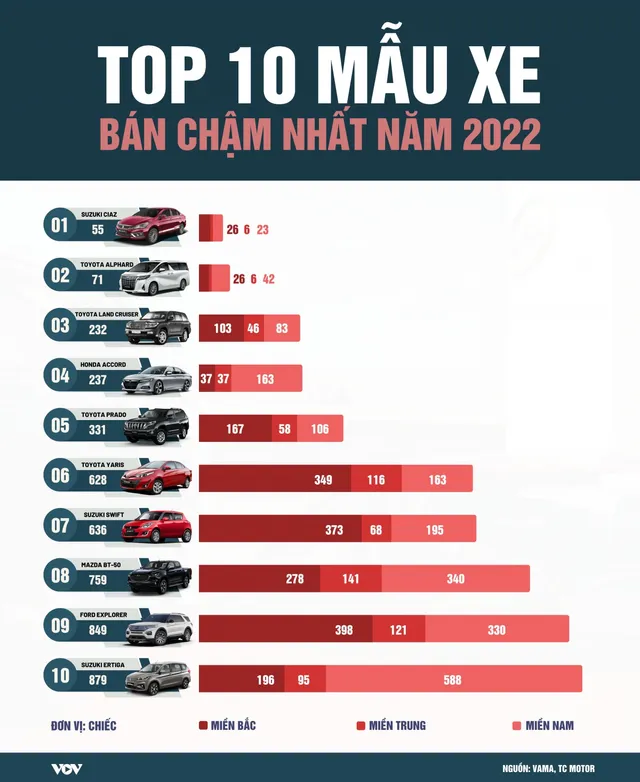 Top 10 mẫu xe có doanh số thấp nhất năm 2022 - Ảnh 1.