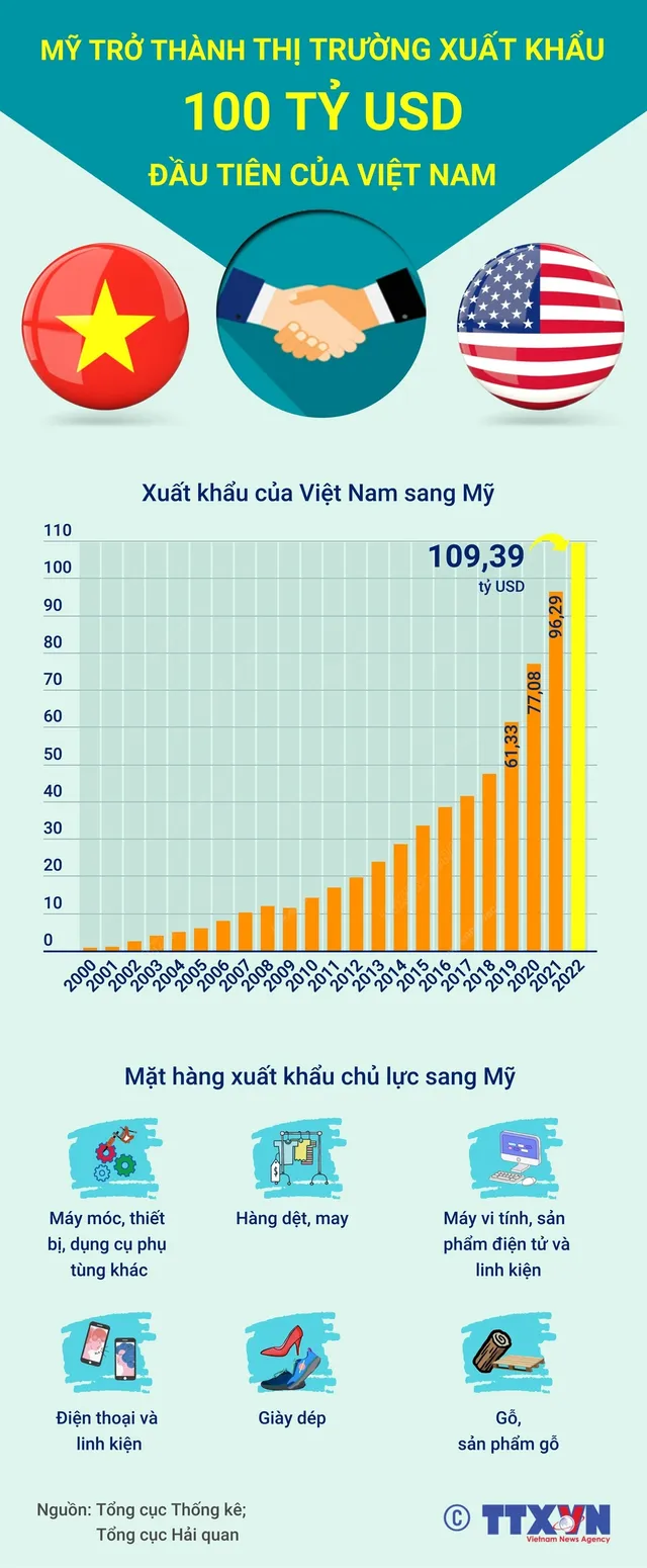 [INFOGRAPHIC] Mỹ trở thành thị trường xuất khẩu 100 tỷ USD đầu tiên của Việt Nam  - Ảnh 1.