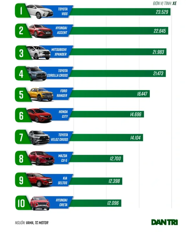 Điểm danh 10 mẫu xe bán chạy nhất Việt Nam 2022 - Ảnh 1.