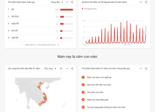 Người dùng Việt tìm kiếm gì dịp Tết Nguyên đán 2023? - Ảnh 2.