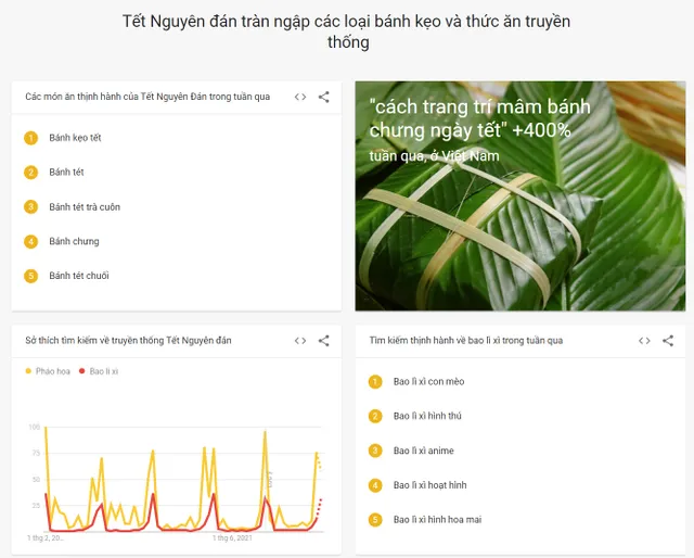 Người dùng Việt tìm kiếm gì dịp Tết Nguyên đán 2023? - Ảnh 3.