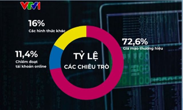 Lừa đảo tài chính trực tuyến nở rộ: Làm sao để ngăn chặn? - Ảnh 3.