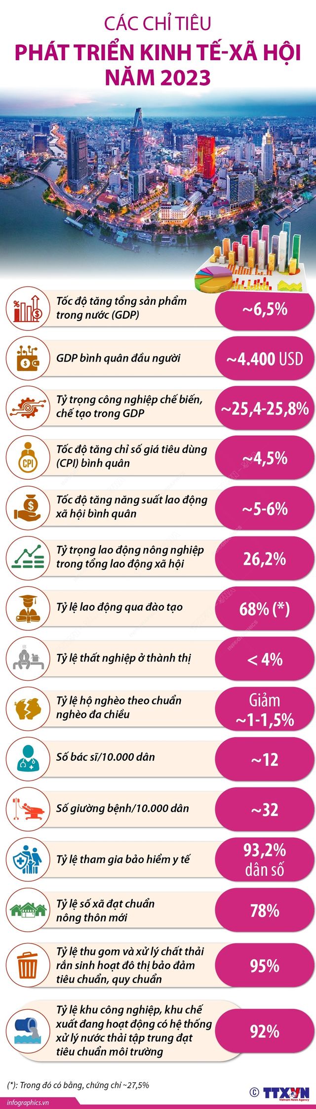 Các chỉ tiêu phát triển kinh tế-xã hội năm 2023 - Ảnh 1.