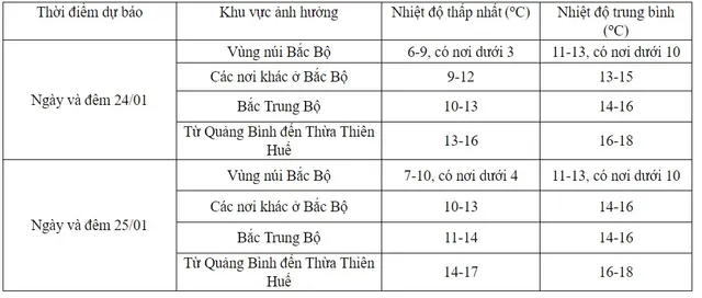 Mùng 3 Tết: Miền Bắc mưa rét, có nơi dưới 3 độ C - Ảnh 1.