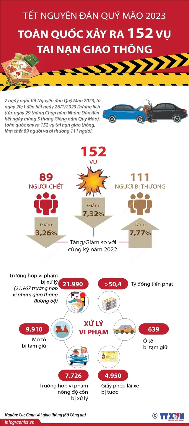 [Infographic] Tình hình an toàn giao thông dịp Tết Quý Mão 2023 - Ảnh 1.