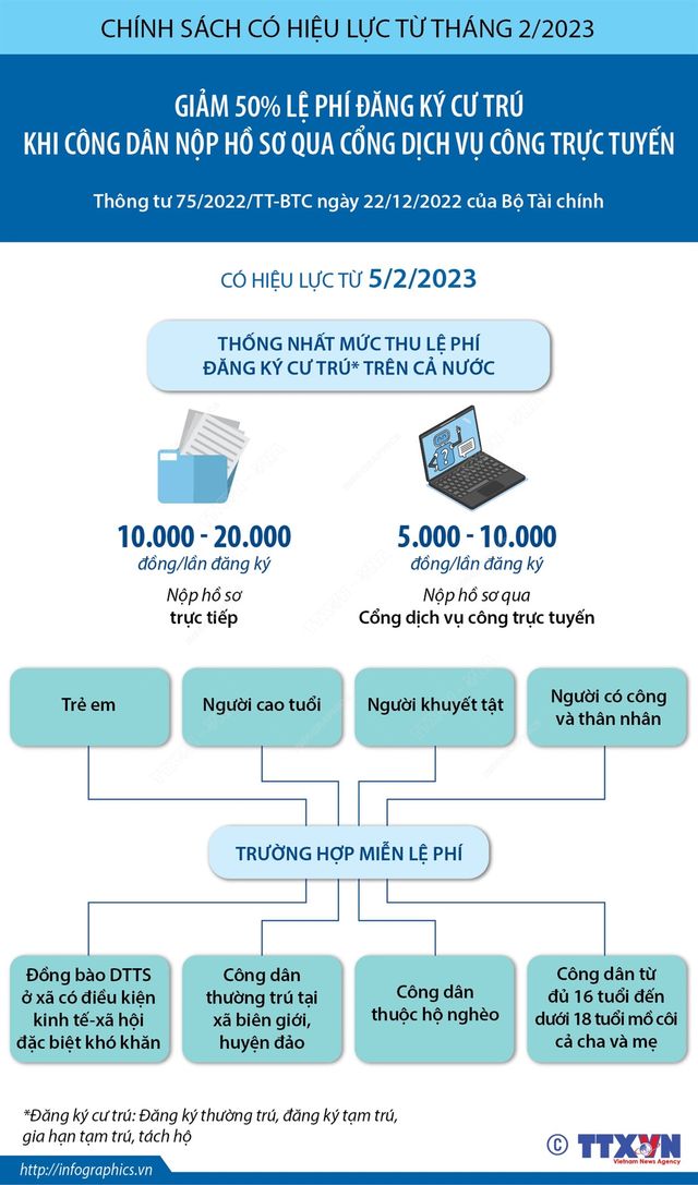 [Infographic] Giảm 50% lệ phí đăng ký cư trú khi nộp hồ sơ qua Cổng dịch vụ công - Ảnh 1.