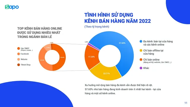 Xu hướng mở rộng bán hàng đa kênh và tối ưu vận hành trong năm 2023 - Ảnh 3.