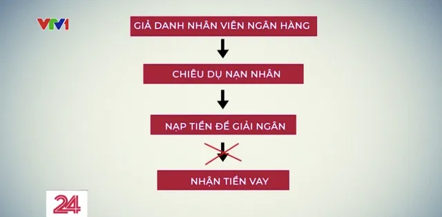 Thủ đoạn giả nhân viên ngân hàng lừa đảo giải ngân - Ảnh 2.