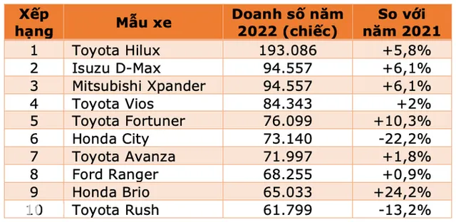 Mẫu xe ế tại Việt Nam lại lọt top bán chạy nhất thị trường ASEAN năm 2022 - Ảnh 1.