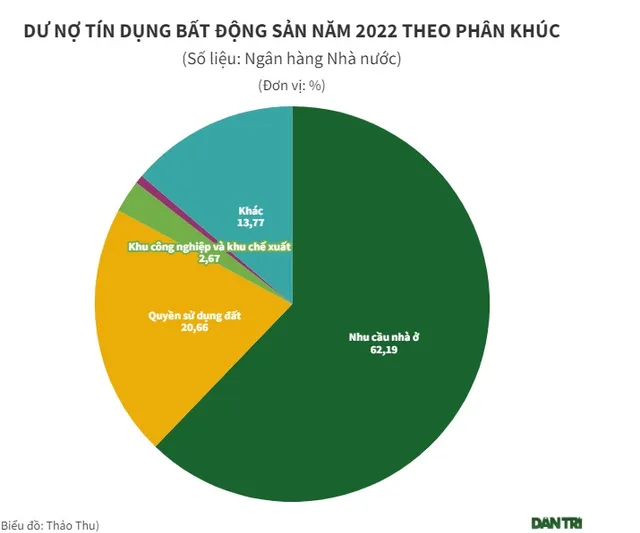 Các ngân hàng đang cho vay bất động sản bao nhiêu? - Ảnh 3.