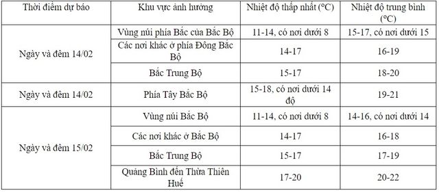 Thời tiết ngày Valentine: Bắc Bộ trời rét, Trung Bộ mưa rào rải rác - Ảnh 1.