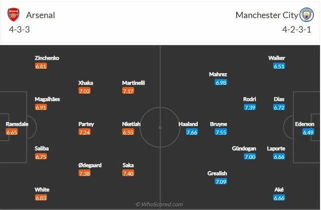 Thông tin trước trận đấu: Arsenal vs Man City | 02h30 ngày 16/02   - Ảnh 2.