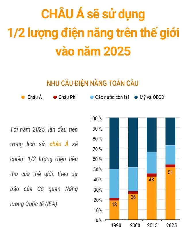 Châu Á sẽ sử dụng 1/2 lượng điện năng trên thế giới vào năm 2025 - Ảnh 1.