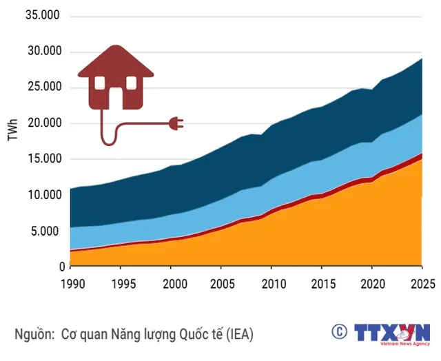 Châu Á sẽ sử dụng 1/2 lượng điện năng trên thế giới vào năm 2025 - Ảnh 2.