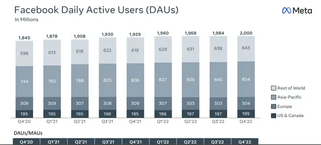 Facebook cán mốc 2 tỷ người dùng hằng ngày - Ảnh 1. Facebook cán mốc 2 tỷ người dùng hằng ngày - Ảnh 1.