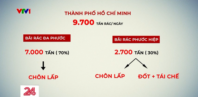 Thiếu nhà máy đốt rác phát điện, TP Hồ Chí Minh vẫn phải chôn lấp hàng nghìn tấn rác - Ảnh 7.