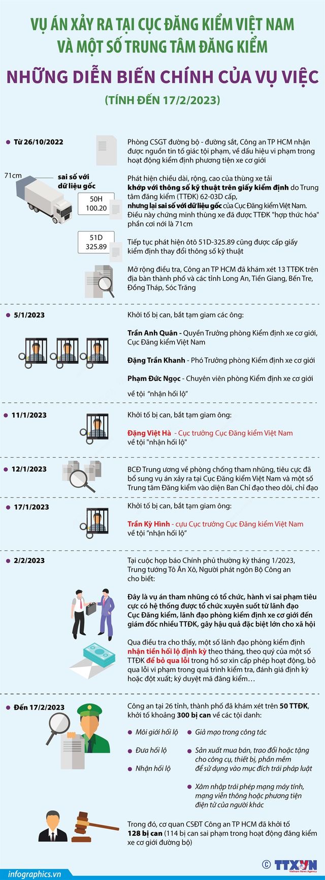 Những diễn biến chính vụ án tại Cục Đăng kiểm Việt Nam và một số Trung tâm Đăng kiểm - Ảnh 1.