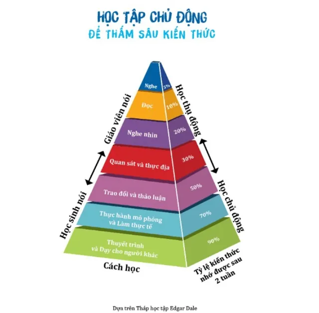 Phương pháp học tập giúp GenZ rinh Học bổng hàng tỷ đồng - Ảnh 1.