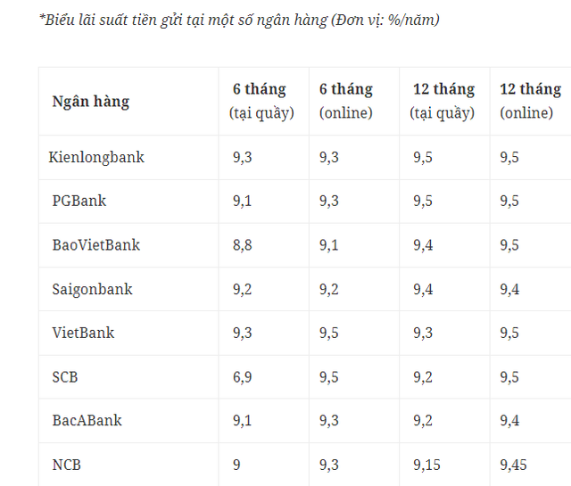 Lãi suất hạ nhiệt, còn ngân hàng nào trả lãi tiết kiệm 9,5%/năm? - Ảnh 1.