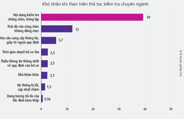 Nhiều doanh nghiệp kêu khó với kiểm tra chuyên ngành - Ảnh 1.