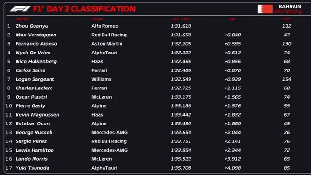 F1 2023 | Zhou Guanyu nhanh nhất ở ngày kiểm tra xe thứ 2 - Ảnh 1.