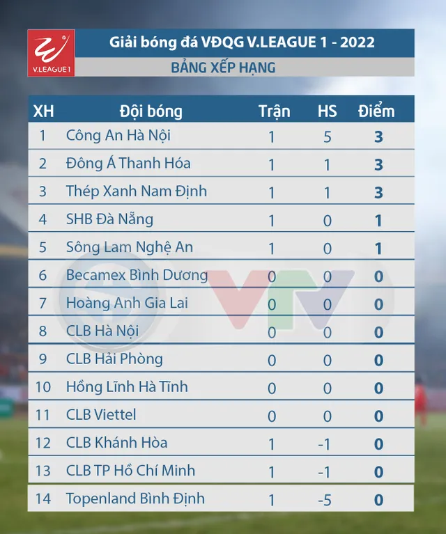 Lịch thi đấu và trực tiếp V.League 2023 hôm nay: HAGL với Hồng Lĩnh Hà Tĩnh, Hải Phòng vs B.Bình Dương   - Ảnh 1.