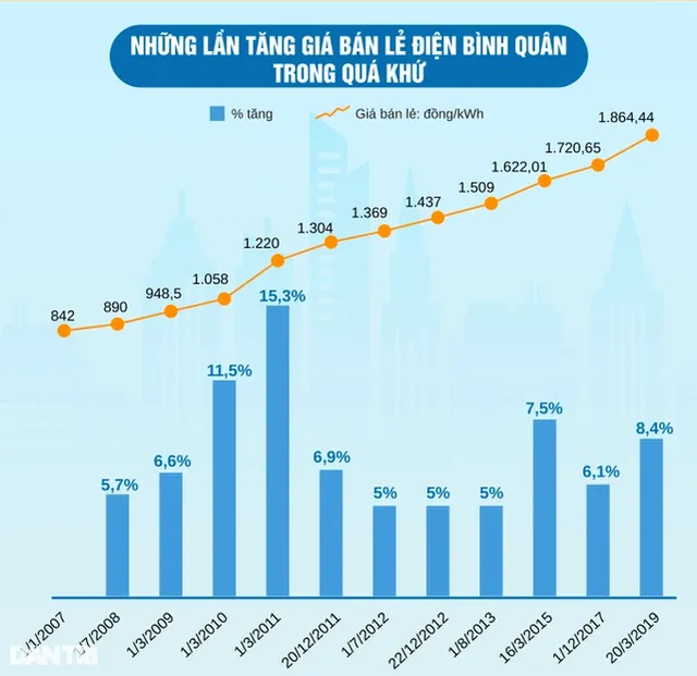 Hóa đơn tiền điện có tăng theo khung giá bán lẻ điện bình quân? - Ảnh 1.