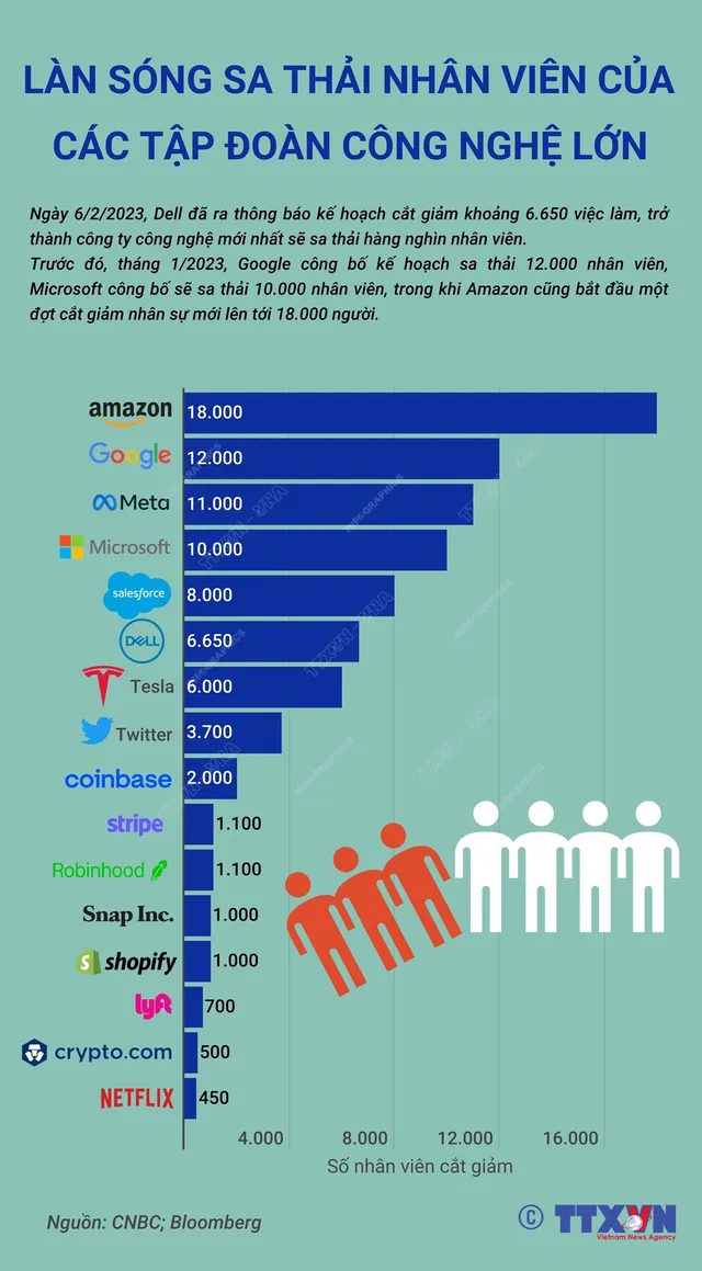 [INFOGRAPHIC] Làn sóng sa thải nhân viên của các tập đoàn công nghệ lớn - Ảnh 1.