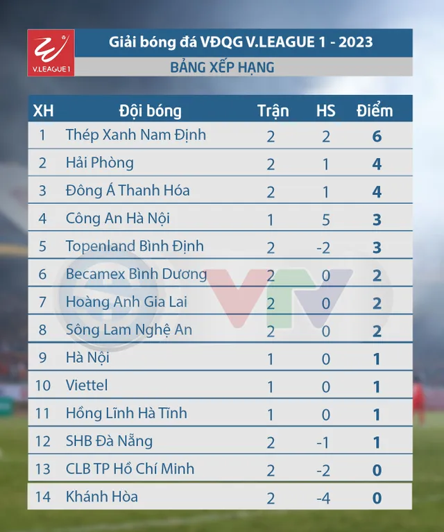 CẬP NHẬT Kết quả, BXH V.League 2023 ngày 8/2: Thép Xanh Nam Định dẫn đầu   - Ảnh 2.