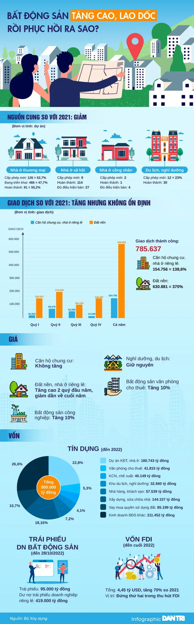 Bất động sản tăng cao, lao dốc rồi phục hồi ra sao? - Ảnh 1.