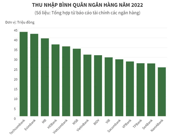 Nhân viên ngân hàng có thu nhập mỗi tháng mua được hơn 6 chỉ vàng - Ảnh 1.