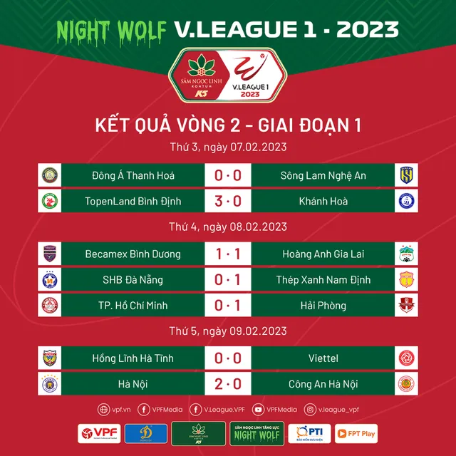 CẬP NHẬT Kết quả & BXH sau vòng 2 V.League 2023: Thép Xanh Nam Định chiếm ngôi đầu bảng - Ảnh 1.