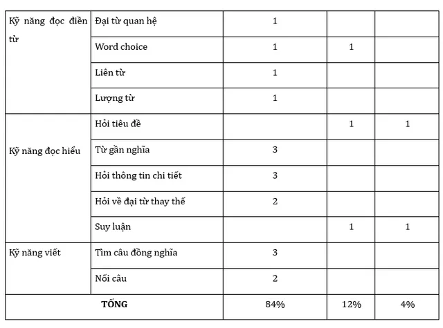 Kỳ thi tốt nghiệp THPT 2023: Nhận định đề tham khảo môn Tiếng Anh - Ảnh 3.