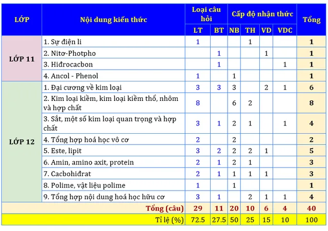 Kỳ thi tốt nghiệp THPT 2023: Nhận định đề tham khảo tổ hợp Khoa học tự nhiên - Ảnh 2.