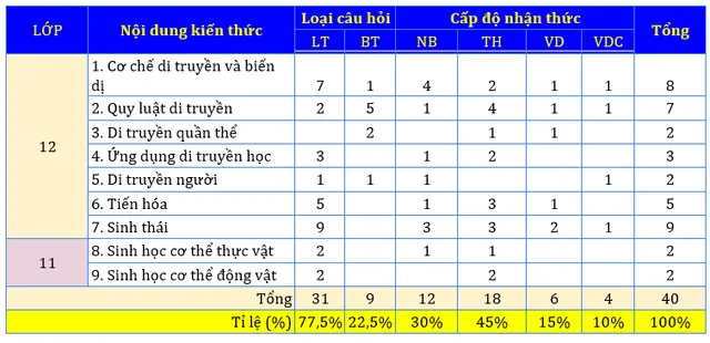 Kỳ thi tốt nghiệp THPT 2023: Nhận định đề tham khảo tổ hợp Khoa học tự nhiên - Ảnh 3.