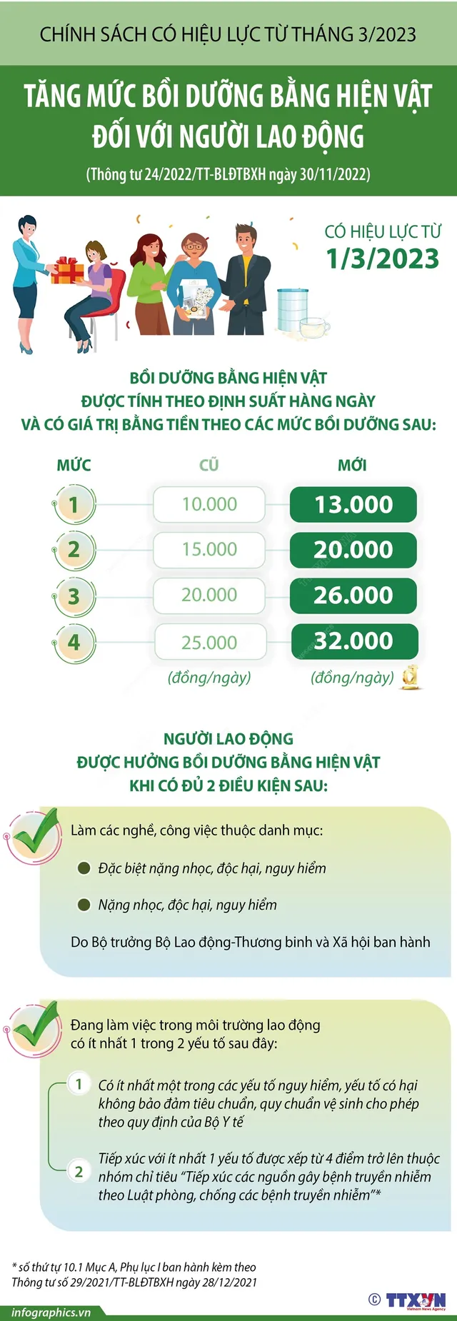 [Infographic] Tăng mức bồi dưỡng bằng hiện vật đối với người lao động - Ảnh 1.