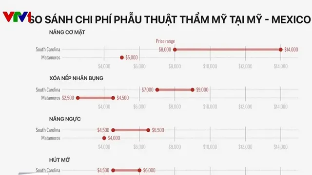 Người Mỹ chọn Mexico du lịch y tế bất chấp  hiểm nguy - Ảnh 1.